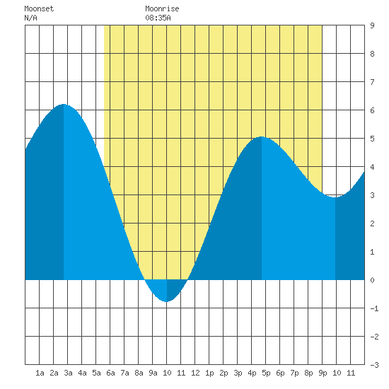 Empire tide chart for Wednesday, June 21, 2023