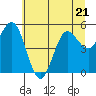 Empire tide chart for Wednesday, June 21, 2023