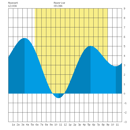 Empire tide chart for Thursday, June 22, 2023