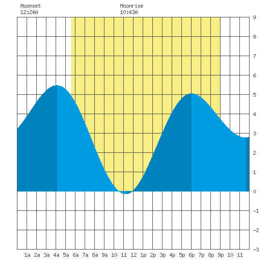 Empire tide chart for Friday, June 23, 2023