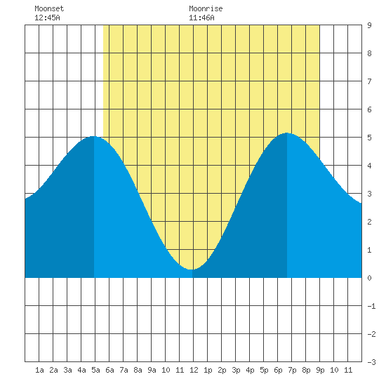 Empire tide chart for Saturday, June 24, 2023