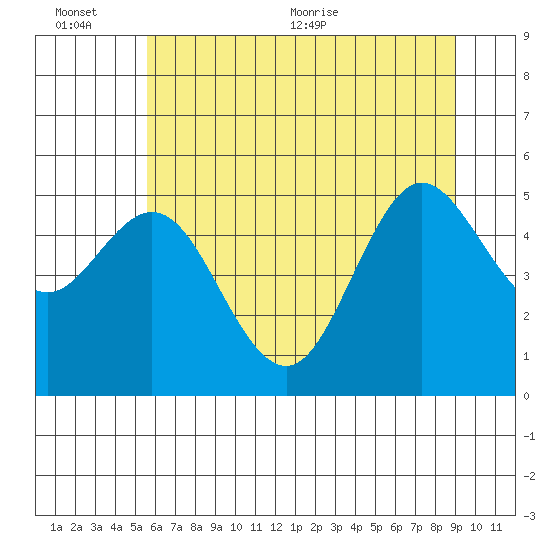 Empire tide chart for Sunday, June 25, 2023