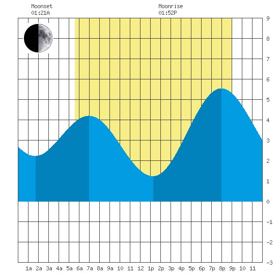 Empire tide chart for Monday, June 26, 2023
