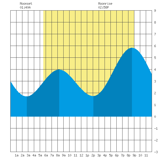 Empire tide chart for Tuesday, June 27, 2023