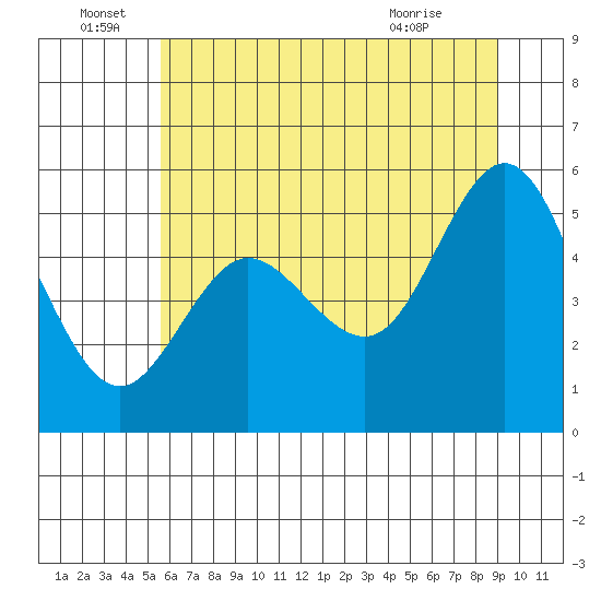 Empire tide chart for Wednesday, June 28, 2023
