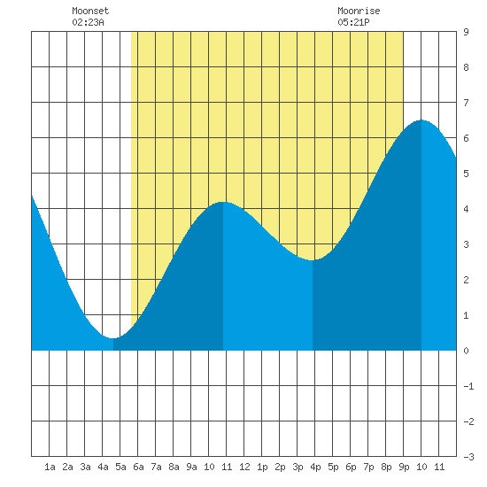 Empire tide chart for Thursday, June 29, 2023