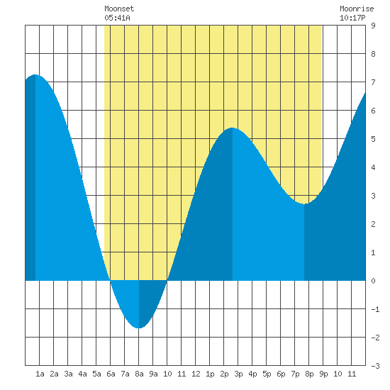 Empire tide chart for Sunday, June 4, 2023
