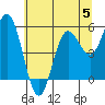 Empire tide chart for Monday, June 5, 2023