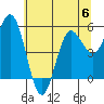Empire tide chart for Tuesday, June 6, 2023
