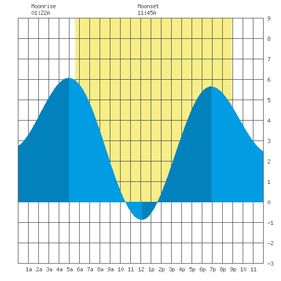 Empire tide chart for Friday, June 9, 2023