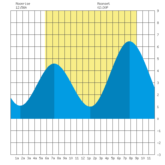 Empire tide chart for Monday, July 10, 2023