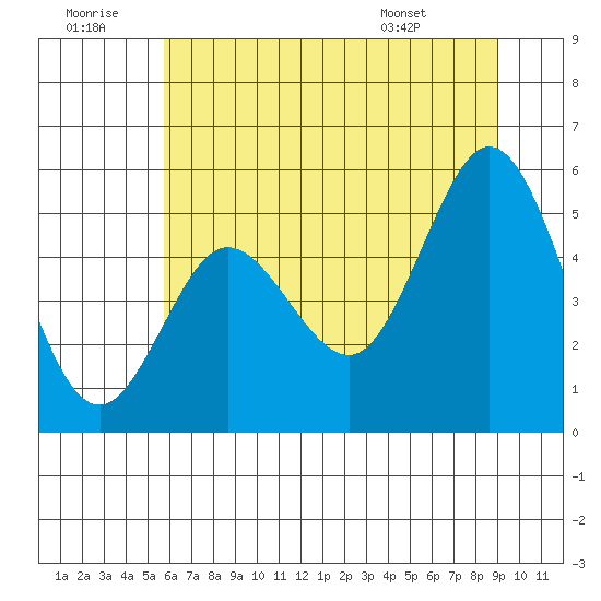 Empire tide chart for Tuesday, July 11, 2023