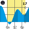 Empire tide chart for Monday, July 17, 2023