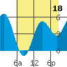 Empire tide chart for Tuesday, July 18, 2023