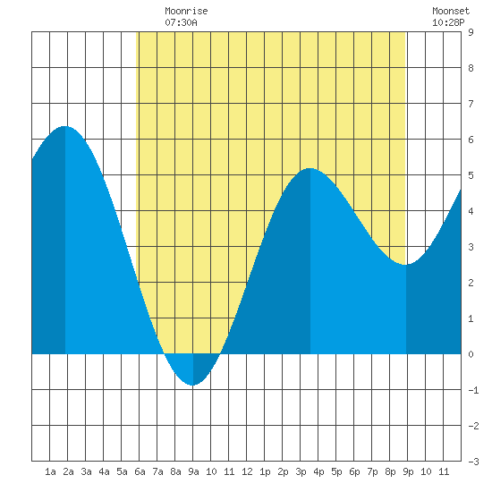 Empire tide chart for Wednesday, July 19, 2023