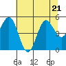 Empire tide chart for Friday, July 21, 2023