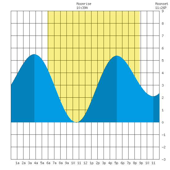 Empire tide chart for Saturday, July 22, 2023