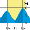Empire tide chart for Monday, July 24, 2023