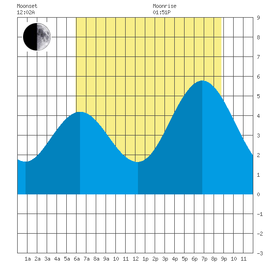 Empire tide chart for Tuesday, July 25, 2023