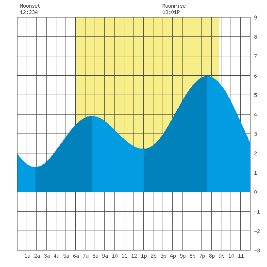 Empire tide chart for Wednesday, July 26, 2023