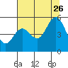 Empire tide chart for Wednesday, July 26, 2023