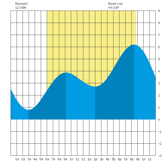 Empire tide chart for Thursday, July 27, 2023