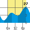 Empire tide chart for Thursday, July 27, 2023