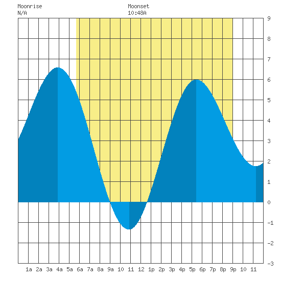 Empire tide chart for Friday, July 7, 2023