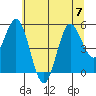 Empire tide chart for Friday, July 7, 2023