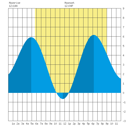Empire tide chart for Saturday, July 8, 2023