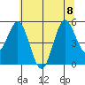 Empire tide chart for Saturday, July 8, 2023