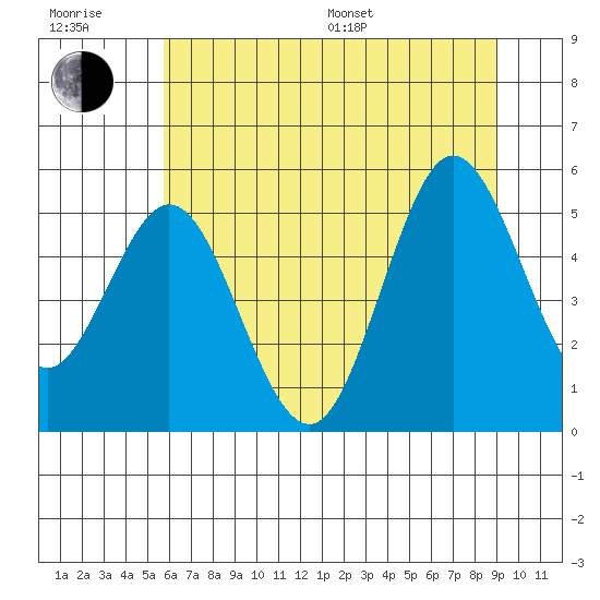 Empire tide chart for Sunday, July 9, 2023
