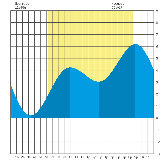 Empire tide chart for Thursday, August 10, 2023