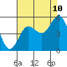 Empire tide chart for Thursday, August 10, 2023