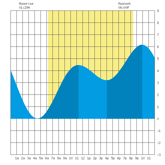 Empire tide chart for Friday, August 11, 2023