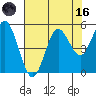Empire tide chart for Wednesday, August 16, 2023