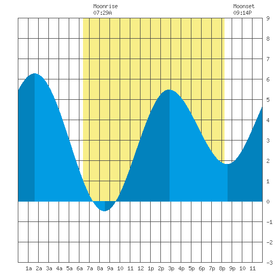 Empire tide chart for Thursday, August 17, 2023