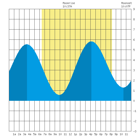 Empire tide chart for Sunday, August 20, 2023