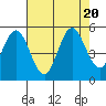Empire tide chart for Sunday, August 20, 2023