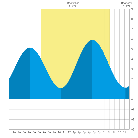 Empire tide chart for Monday, August 21, 2023