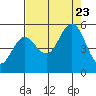 Empire tide chart for Wednesday, August 23, 2023