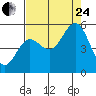 Empire tide chart for Thursday, August 24, 2023