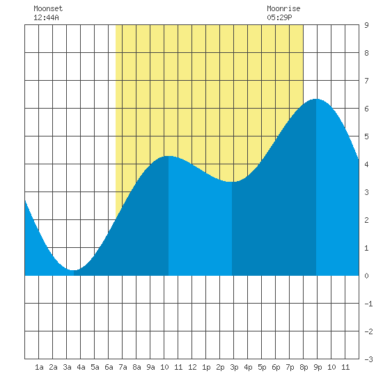 Empire tide chart for Saturday, August 26, 2023
