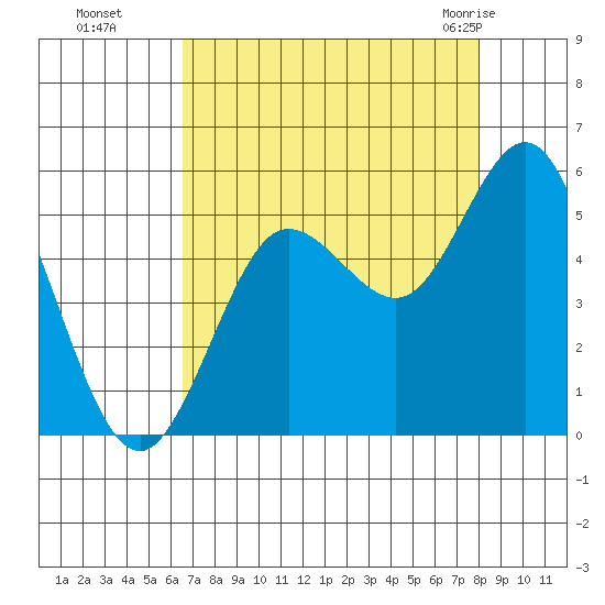 Empire tide chart for Sunday, August 27, 2023