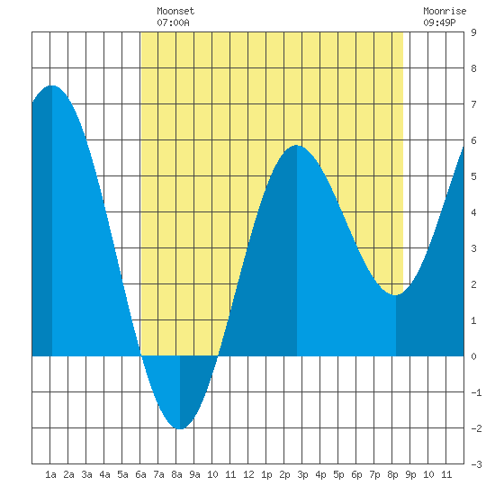 Empire tide chart for Wednesday, August 2, 2023