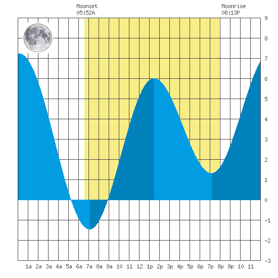 Empire tide chart for Wednesday, August 30, 2023