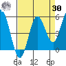 Empire tide chart for Wednesday, August 30, 2023