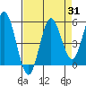 Empire tide chart for Thursday, August 31, 2023