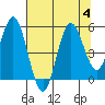 Empire tide chart for Friday, August 4, 2023