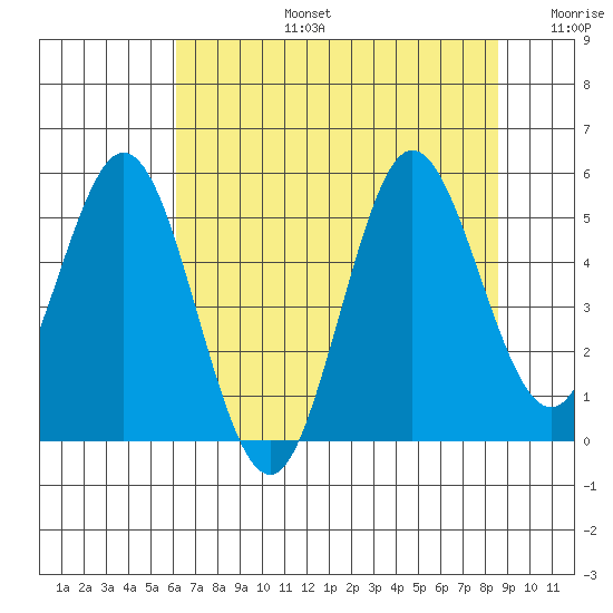 Empire tide chart for Saturday, August 5, 2023